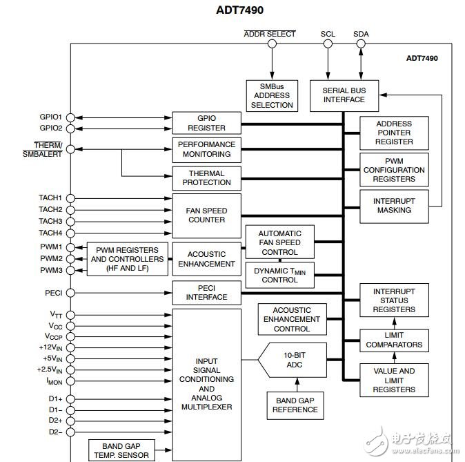 PECI ADT7490：遠程溫度監控和風扇控制器接口