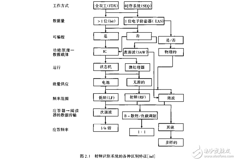 射頻識別(rfid)技術-無線電感應的應答器和非接觸ic卡的原理與應用