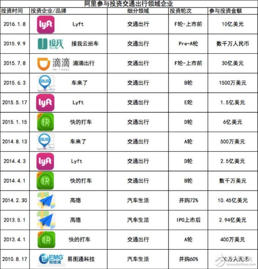 巨頭紛紛布局，搶占無人駕駛制高點