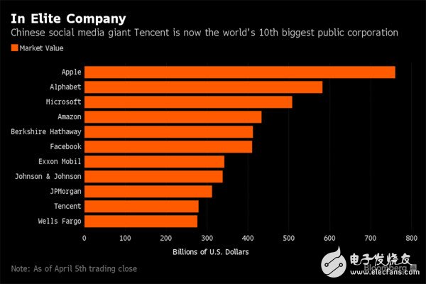 騰訊股價上漲1.6%躋身全球市值最大10家公司之列 蘋果仍穩居第一