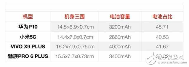 續航誰第一 華為P10、小米5C、魅族Pro6 Plus、vivo X9 Plus對比