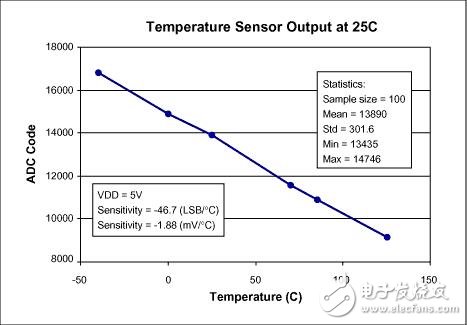 MAX1463溫度傳感器讀數(shù)相關(guān)資料下載