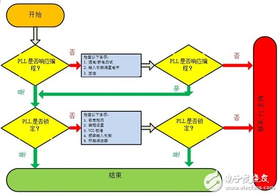 如何解決鎖相環(huán)無法鎖定