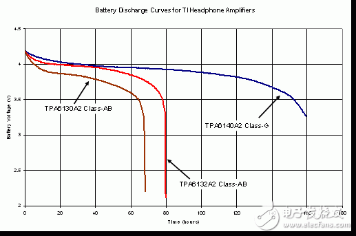 利用 G 類音頻放大器延長電池使用時間