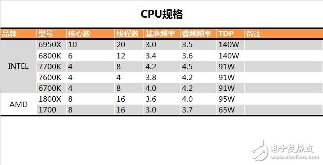 AMD/Intel七款中高端CPU大混戰：多線程時代正式開啟