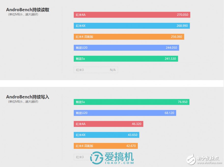 紅米4X評測：中規中矩 與紅米4性能相仿