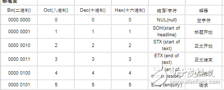 ascii標準表