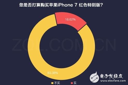 iphone最新消息：紅色iphone7怎么樣？大多數(shù)用戶對(duì)姨媽紅并不感冒！