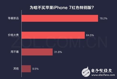 iphone最新消息：紅色iphone7怎么樣？大多數(shù)用戶對(duì)姨媽紅并不感冒！