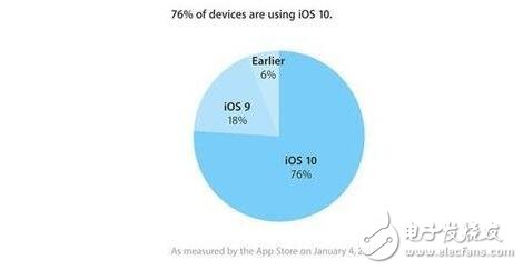 Android7.0更新后占有率不到5%？ios10更新率高出Android7.015倍！原因是什么？