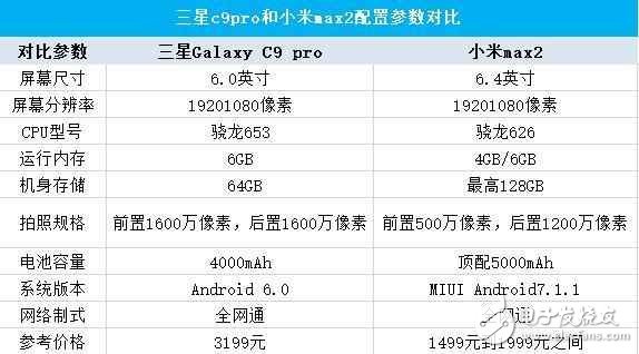 大屏之爭，小米max2與三星C9 pro參數對比！