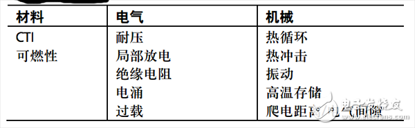 基于IEC 60950在光耦合器和數字隔離器中實現加強絕緣