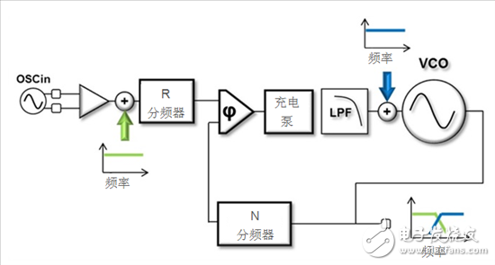 如何根據基本的數據表規格估算出P L L的相位噪聲