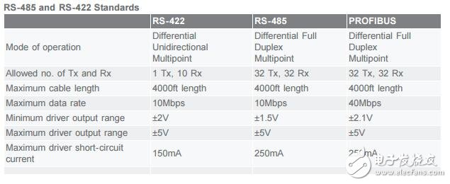 RS-485（EIA / tia-485）差分數據傳輸系統的基本知識