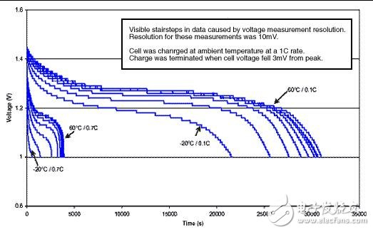 Inaccuracies of Estimating Remaining Cell Capacity with Voltage Measurements Alone