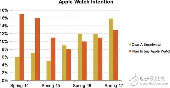 蘋果最新消息：多數青少年選擇將選擇iphone，持幣等買iphone的人多到炸，蘋果笑了