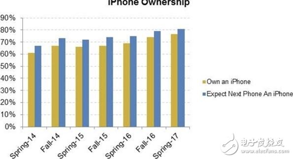 蘋果最新消息：多數青少年選擇將選擇iphone，持幣等買iphone的人多到炸，蘋果笑了