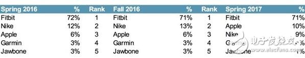 蘋果最新消息：多數青少年選擇將選擇iphone，持幣等買iphone的人多到炸，蘋果笑了