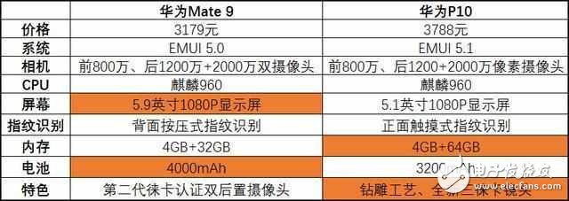 華為mate10就要來了！華為mate9降至冰點(diǎn)價(jià)，對(duì)比華為P10，你選擇誰(shuí)？