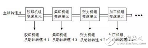 基于CAN現場總線的同步控制解決方案介紹