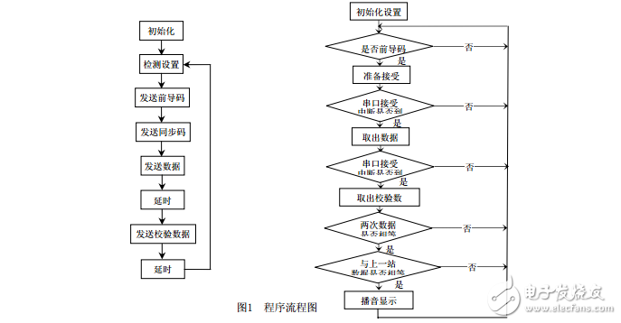 elecfans.com_基于無線數據收發原理的自動報站系統