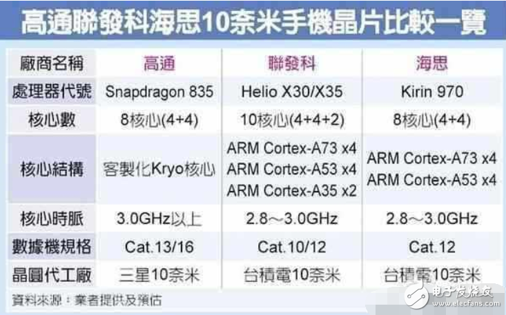 好強(qiáng)！華為秘密武器：麒麟970參數(shù)曝光