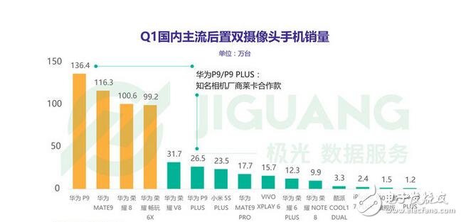 雙擊666，雙攝手機銷量排行前十：華為獨占八席！