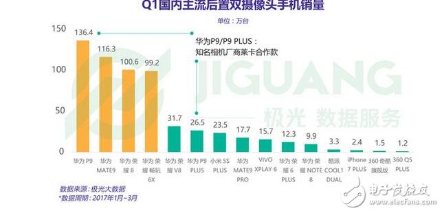 雙攝手機銷量排行榜：前十名華為占八席