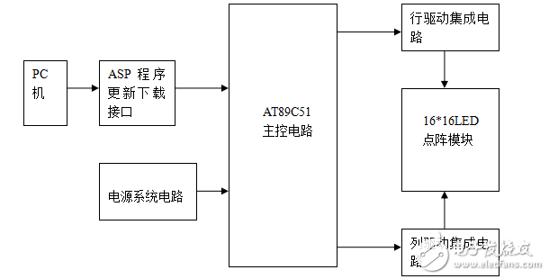 LED點陣開題報告表