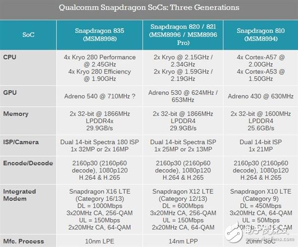高通驍龍835升級在哪里？與驍龍820有什么不一樣？