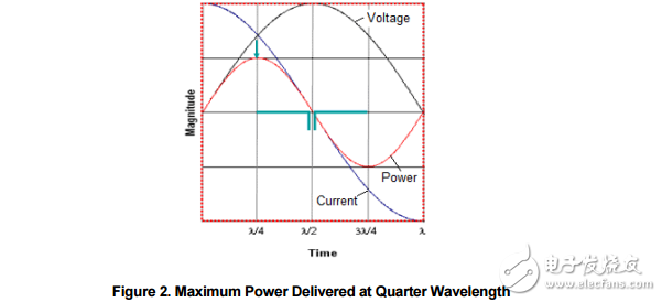 　　Brief Antenna Theory The antenna is a key component for reaching the maximum distance in a wireless communication system. The purpose of an antenna is to transform electrical signals into RF electromagnetic waves， propagating into free space （transmit mode） and to transform RF electromagnetic waves into electrical signals （receive mode）。    　　A typical antenna is basically an air core inductor of defined wavelength. As can be seen in Figure 2， the AC current through an inductor lags the voltage by 90 degrees so the maximum power is delivered at ? wavelength. The λ/2 dipole produces most power at the ends of the antenna with little power in the centre of the antenna. 3.1 Dipole （λ/2） Antennas A dipole antenna most commonly refers to a half-wavelength （λ/2）。 Figure 3 shows the typical emission pattern from a dipole antenna. The antenna is standing in the Z plane and radiating energy outwards. The strongest energy is radiated outward in the XY plane， perpendicular to the antenna.