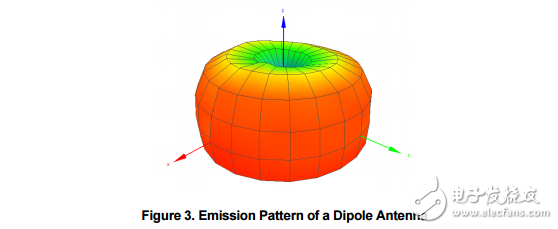 　　Brief Antenna Theory The antenna is a key component for reaching the maximum distance in a wireless communication system. The purpose of an antenna is to transform electrical signals into RF electromagnetic waves， propagating into free space （transmit mode） and to transform RF electromagnetic waves into electrical signals （receive mode）。    　　A typical antenna is basically an air core inductor of defined wavelength. As can be seen in Figure 2， the AC current through an inductor lags the voltage by 90 degrees so the maximum power is delivered at ? wavelength. The λ/2 dipole produces most power at the ends of the antenna with little power in the centre of the antenna. 3.1 Dipole （λ/2） Antennas A dipole antenna most commonly refers to a half-wavelength （λ/2）。 Figure 3 shows the typical emission pattern from a dipole antenna. The antenna is standing in the Z plane and radiating energy outwards. The strongest energy is radiated outward in the XY plane， perpendicular to the antenna.