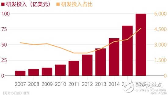 蘋果大舉進(jìn)軍芯片 可能投資東芝 還會(huì)斷掉一些廠商的財(cái)路