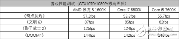 AMD銳龍5 1600X處理器評測：5系的名頭 7系的戰力！