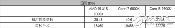 AMD銳龍5 1600X處理器評測：5系的名頭 7系的戰力！