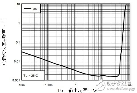 D類放大器如何彌合高解析音質AB類放大器的差距