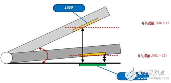 感測傳感：如何將感應開關用于蓋打開/關閉檢測？