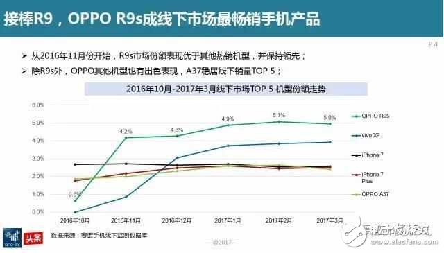 延續輝煌，OPPOR9s再次接棒線下最暢銷手機