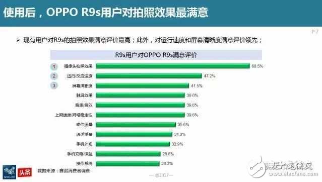 延續輝煌，OPPOR9s再次接棒線下最暢銷手機