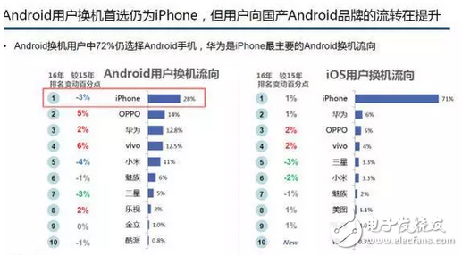 賽諾數據：OPPOR9s成功接棒R9成線下市場最爆款！