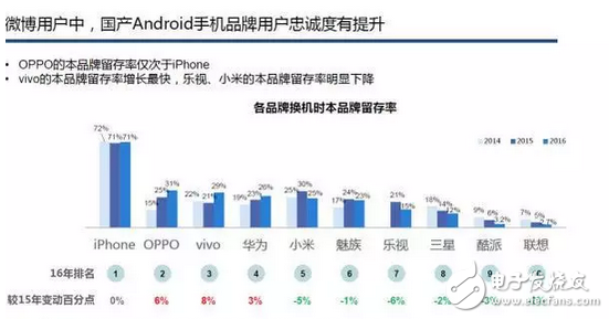 賽諾數據：OPPOR9s成功接棒R9成線下市場最爆款！