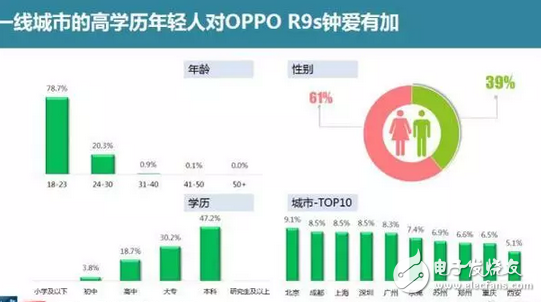 OPPO目前最火的手機，OPPOR9s線下第一再次刷新市場記錄