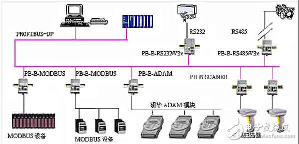 profibus總線應用問題