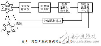 機(jī)器視覺(jué)與應(yīng)用