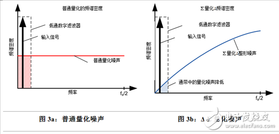 Δ-Σ模數(shù)轉(zhuǎn)換器，它是如何工作的？