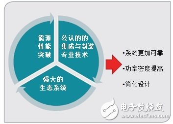 通過高壓創新 重新定義電源管理