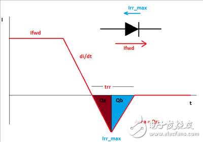 救世主GaN來了！第1部分：體二極管反向恢復。