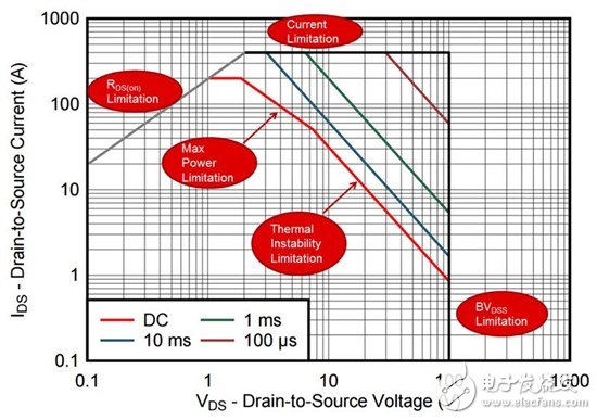 看懂MOSFET數據表，第2部分—安全工作區 (SOA) 圖