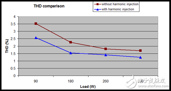 如何使用諧波注入法降低 PFC 諧波并改善 THD（第 2 部分）