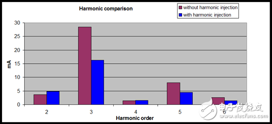 如何使用諧波注入法降低 PFC 諧波并改善 THD（第 2 部分）